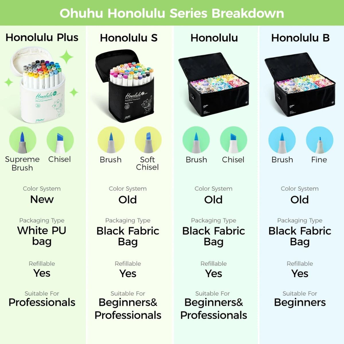 Ohuhu Honolulu Plus Series Σετ Μαρκαδόρων 36 Χρωμάτων Supreme Rubber Brush & Chisel